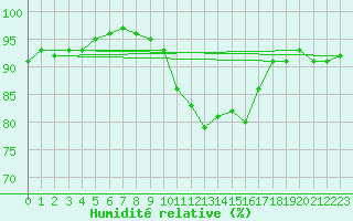 Courbe de l'humidit relative pour Melle (Be)