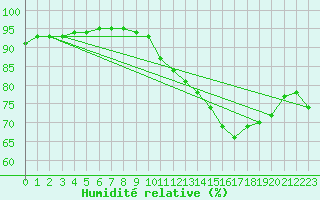 Courbe de l'humidit relative pour Lamballe (22)