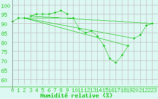 Courbe de l'humidit relative pour Carrion de Calatrava (Esp)