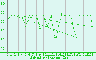 Courbe de l'humidit relative pour Jijel Achouat