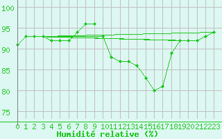 Courbe de l'humidit relative pour Courdimanche (91)