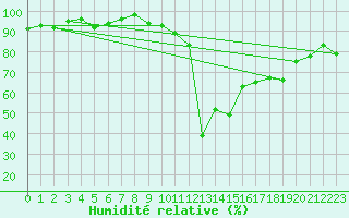 Courbe de l'humidit relative pour Thoiras (30)