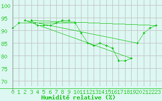 Courbe de l'humidit relative pour Jussy (02)
