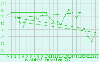 Courbe de l'humidit relative pour Warcop Range