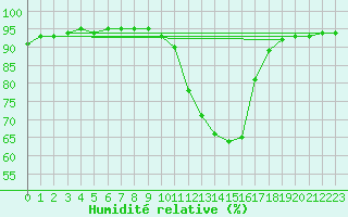 Courbe de l'humidit relative pour Avril (54)