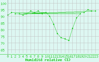 Courbe de l'humidit relative pour Bannay (18)