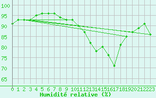 Courbe de l'humidit relative pour Dinard (35)