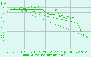 Courbe de l'humidit relative pour Sint Katelijne-waver (Be)