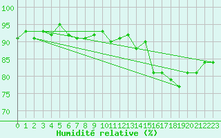 Courbe de l'humidit relative pour Vernouillet (78)