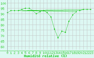 Courbe de l'humidit relative pour Crozon (29)