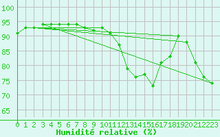 Courbe de l'humidit relative pour Rimbach-Prs-Masevaux (68)