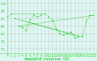 Courbe de l'humidit relative pour Cap Gris-Nez (62)
