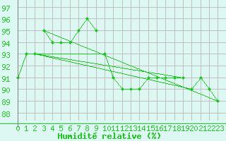 Courbe de l'humidit relative pour Boltenhagen