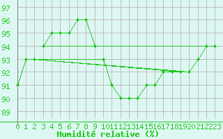 Courbe de l'humidit relative pour Ringendorf (67)