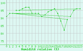 Courbe de l'humidit relative pour Xertigny-Moyenpal (88)