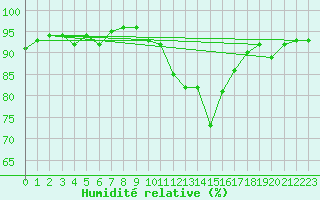 Courbe de l'humidit relative pour Poitiers (86)
