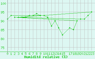 Courbe de l'humidit relative pour Wunsiedel Schonbrun