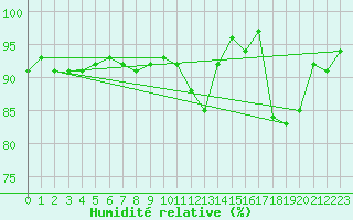 Courbe de l'humidit relative pour Oberstdorf