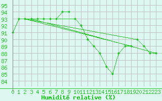 Courbe de l'humidit relative pour Xertigny-Moyenpal (88)