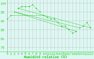 Courbe de l'humidit relative pour Dunkeswell Aerodrome