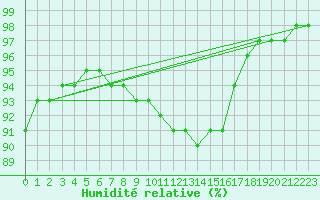 Courbe de l'humidit relative pour Sainte-Ouenne (79)