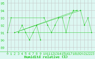 Courbe de l'humidit relative pour Cerisiers (89)