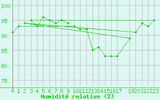 Courbe de l'humidit relative pour Mouilleron-le-Captif (85)
