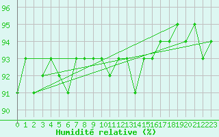 Courbe de l'humidit relative pour Kegnaes