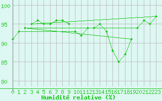 Courbe de l'humidit relative pour Nevers (58)