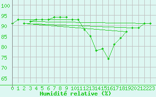 Courbe de l'humidit relative pour Avila - La Colilla (Esp)