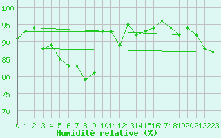 Courbe de l'humidit relative pour Harzgerode