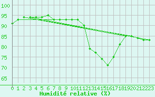 Courbe de l'humidit relative pour Biache-Saint-Vaast (62)