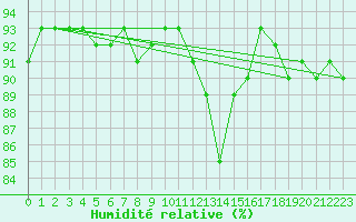 Courbe de l'humidit relative pour Treize-Vents (85)