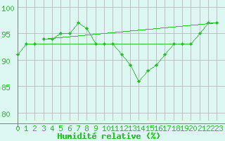 Courbe de l'humidit relative pour Wijk Aan Zee Aws