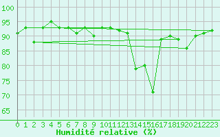 Courbe de l'humidit relative pour Davos (Sw)