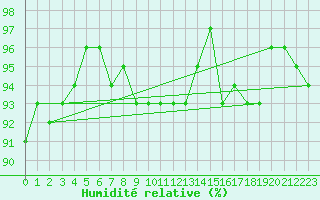 Courbe de l'humidit relative pour Courcouronnes (91)