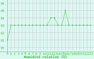 Courbe de l'humidit relative pour Kankaanpaa Niinisalo
