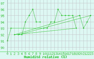 Courbe de l'humidit relative pour Verneuil (78)