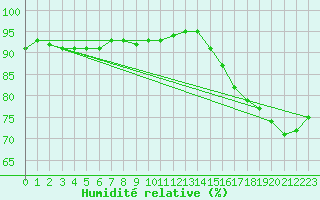 Courbe de l'humidit relative pour Baisoara