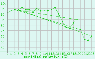 Courbe de l'humidit relative pour Cerisiers (89)