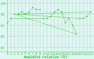 Courbe de l'humidit relative pour Saint-Georges-sur-Cher (41)