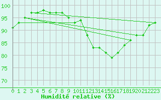 Courbe de l'humidit relative pour Pont-l'Abb (29)