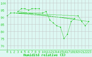 Courbe de l'humidit relative pour Rodez (12)