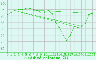 Courbe de l'humidit relative pour Croisette (62)