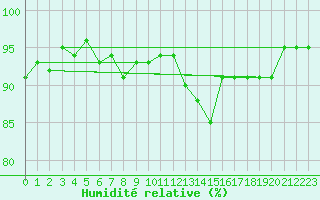 Courbe de l'humidit relative pour Vernouillet (78)
