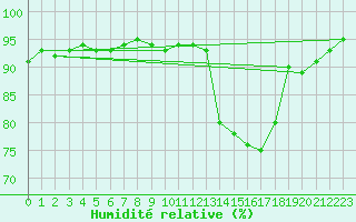 Courbe de l'humidit relative pour Liefrange (Lu)