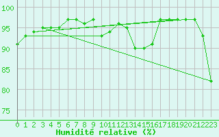 Courbe de l'humidit relative pour Claremorris