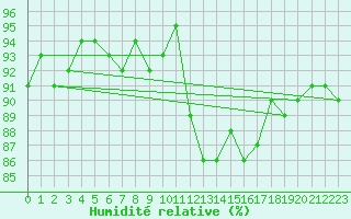 Courbe de l'humidit relative pour Kernascleden (56)