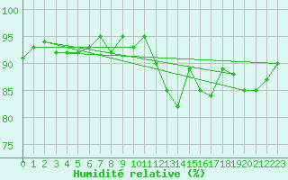 Courbe de l'humidit relative pour Cernay-la-Ville (78)