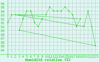 Courbe de l'humidit relative pour Xert / Chert (Esp)